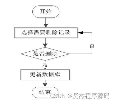 SSM校園生活圈綜合服務系統——計算機畢業設計詳解（附源碼）