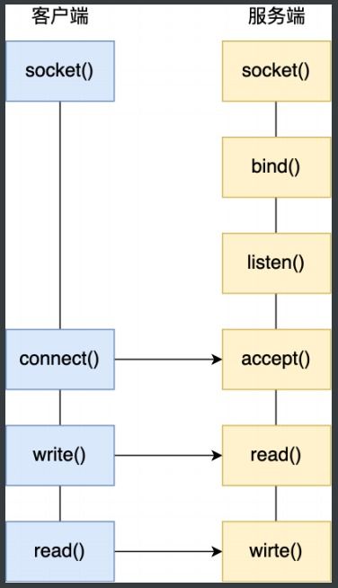 計算機操作系統學習筆記(12) I/O多路復用——select、poll、epoll與計算機系統服務
